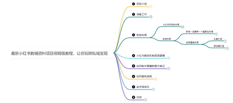 鸿铭网创88计之第二十三计：进阶版小红书教辅资料项目保姆级教程，让你玩转私域变现，单日变现最高500+