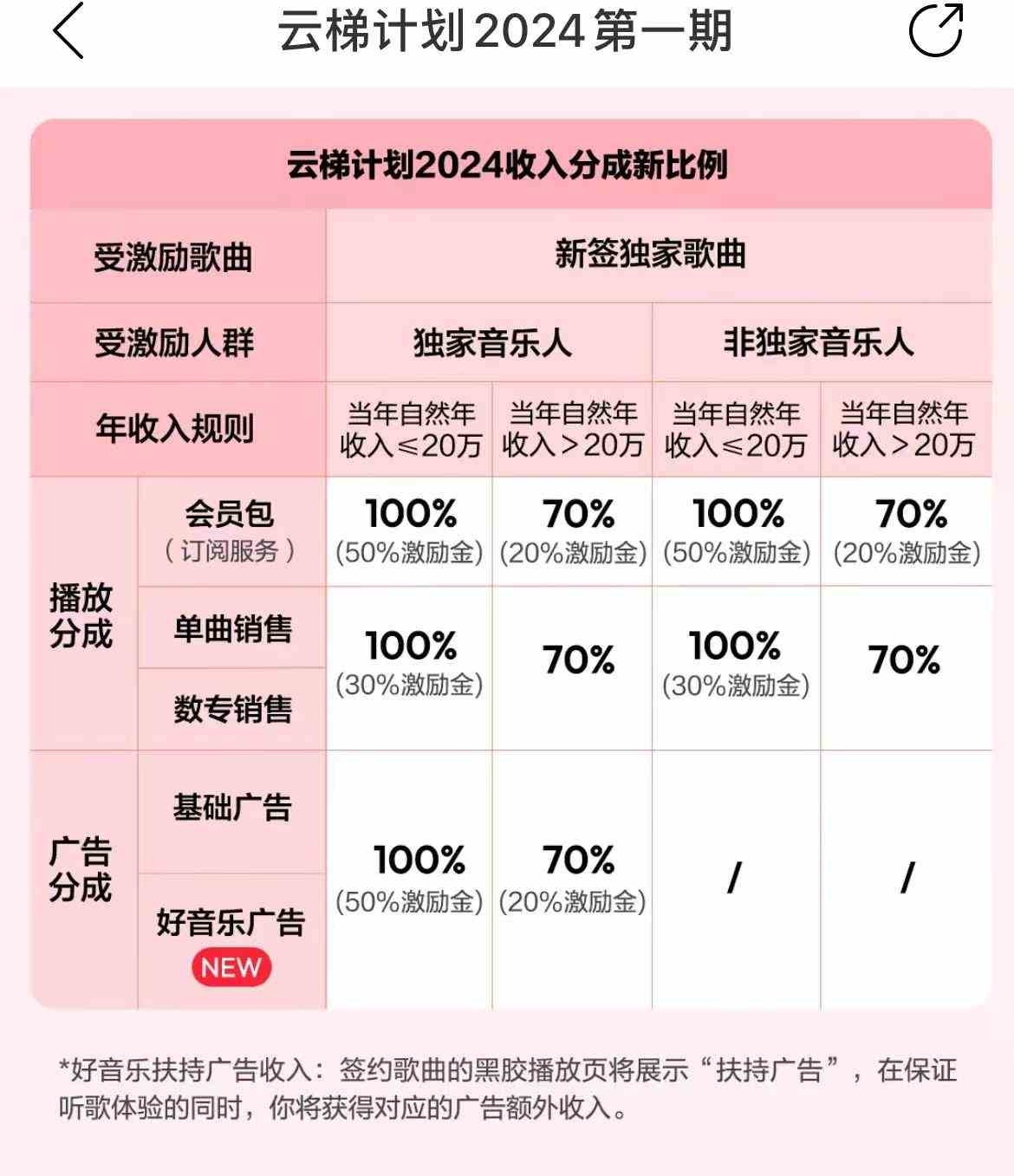 （10063期）最新网易云梯计划网页版，单机月收益5000+！可放大操作