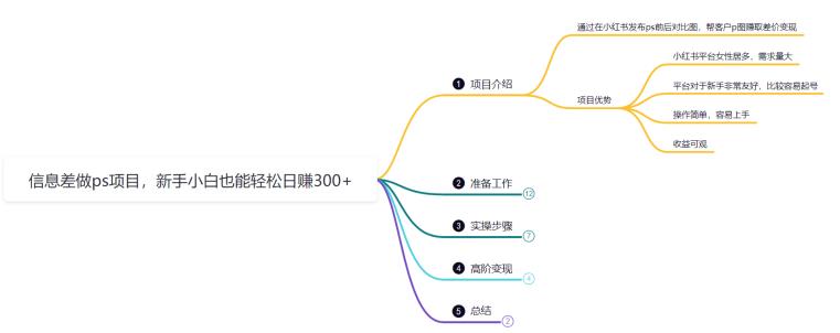 鸿铭网创88计之第二十一计：利用信息差做ps项目，新手小白也能轻松日赚300+