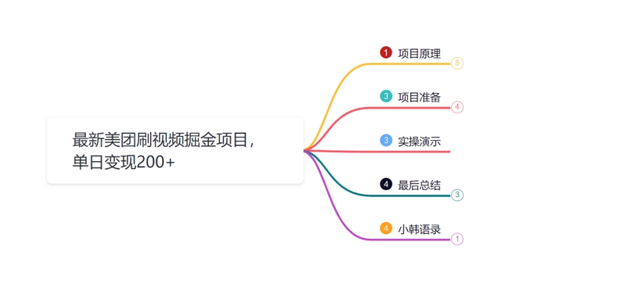 小韩学社88式第十五式：最新美团视频掘金项目