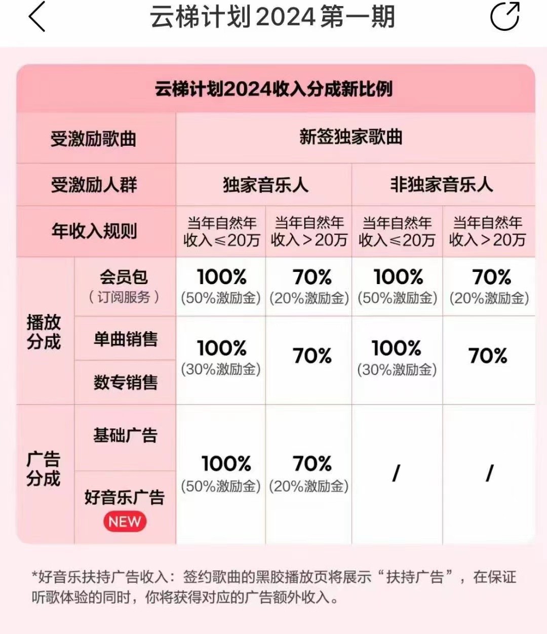 2024网易云云梯计划 单机日300+ 无脑月入5000+