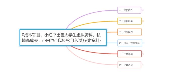 小韩学社88式第十七式：0成本项目，小红书出售大学生虚拟资料，私域高成交，小白也可以轻松月入过万{附资料}