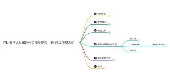 鸿铭网创88计之第十七计：外面收费3980的项目，利用AI数字人批量做口播类视频,四种变现方式，日躺赚200+