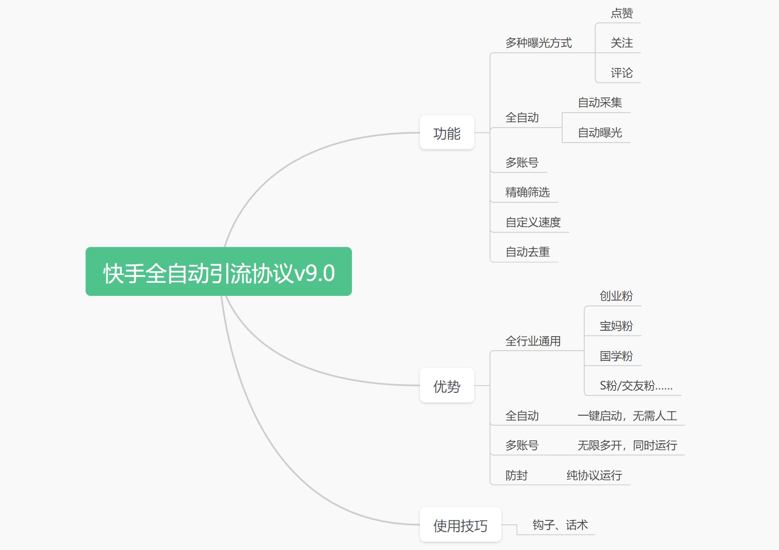 新版快手自动引流协议，多种曝光方式，日引流600+